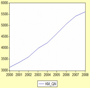 Biểu đồ 3 8 Biến động của BLHH GDPSS GTCN km đường bộ Quảng Ninh Nguồn Xử 4