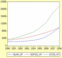 Biểu đồ 3 9 Biến động của BLHH GDPSS GTCN km đường bộ Vĩnh Phúc Nguồn Xử 5