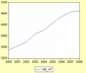 Biểu đồ 3 9 Biến động của BLHH GDPSS GTCN km đường bộ Vĩnh Phúc Nguồn Xử 6