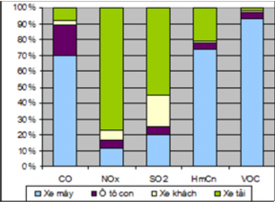 Biểu đồ 3 10 Tỷ lệ phát thải chất gây ô nhiễm do các phương tiện giao thông 1