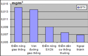 Ghi chú Điểm nóng giao thông trung bình của 6 điểm quan trắc Ven đường giao 2