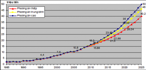 Biểu đồ 3 12 Nhu cầu xăng dầu của Việt Nam những năm qua và dự báo cho đến 3