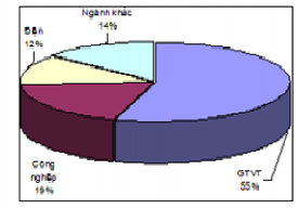 Biểu đồ 3 13 Cơ cấu tiêu thụ xăng dầu theo các ngành của Việt Nam Nguồn Quy 4