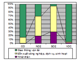 Biểu đồ 3 13 Cơ cấu tiêu thụ xăng dầu theo các ngành của Việt Nam Nguồn Quy 5