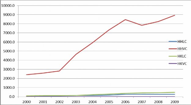 Nguồn Xử lý của tác giả Hình 3 6 Biến động HH HK LC VC của Hải Phòng giai 5
