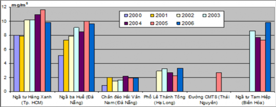 Biểu đồ 3 15 Diễn biến nồng độ CO tại các tuyến đường phố của một số 8