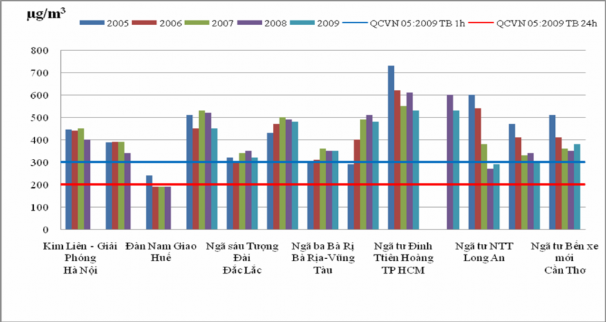 Biểu đồ 3 16 Diễn biến nồng độ TSP tại một số tuyến đường phố giai 9