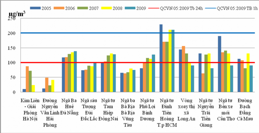 Biểu đồ 3 17 Diễn biến nồng độ NO 2 ven các trục giao thông Nguồn Các trạm 1