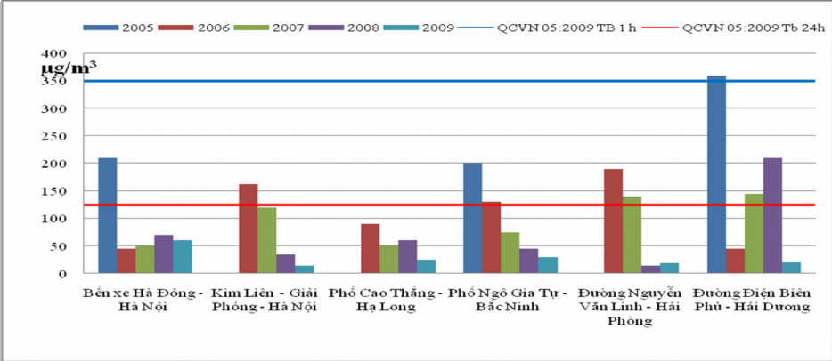 Biểu đồ 3 18 Diễn biến nồng độ SO 2 tại các trục đường giao thông ở một 2