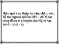 Hành Vi Nguy Cơ Lây Truyền Hiv Của Người Nhiễm Hiv/aids
