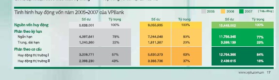 Nguồn Báo cáo thường niên của VPBank 2007 Phụ lục 3 Tình hình tài chính và kết 3