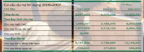 Nguồn Báo cáo thường niên của VPBank 2007 Phụ lục 3 Tình hình tài chính và kết 4