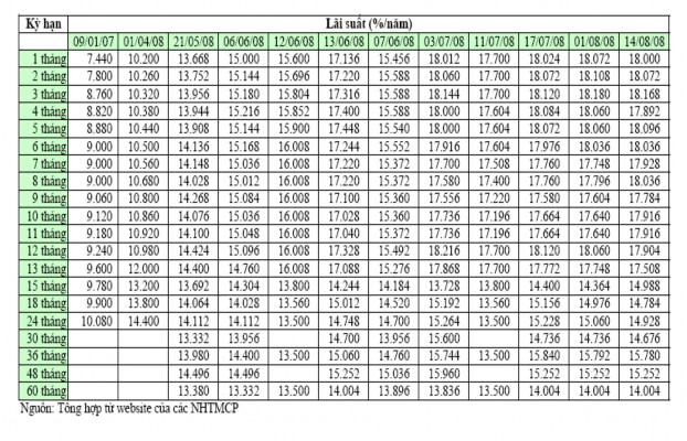 Vực Phụ lục 5 Lãi suất huy động bình quân VNĐ và USD tại các ngân hàng TMCP 4