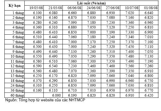 Vực Phụ lục 5 Lãi suất huy động bình quân VNĐ và USD tại các ngân hàng TMCP 5