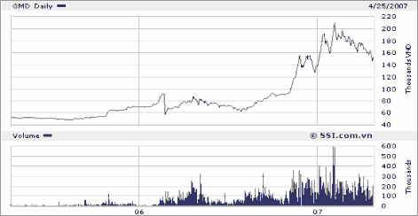Nguồn www SSI com vn Biểu đồ 3 2 Giá GMD từ tháng 5 2006 đến 4 2007 Nguồn www SSI 1