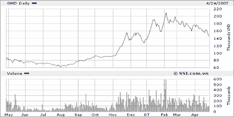Nguồn www SSI com vn Nhìn lại giá chứng khoán GMD trong năm vừa qua giá chứng khoán 2