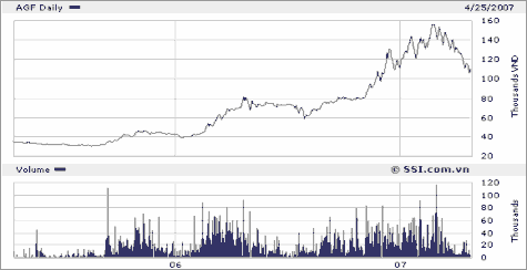 Nguồn www SSI com vn Biểu đồ 3 4 Giá AGF từ tháng5 2006 đến 4 2007 Nguồn www SSI 3