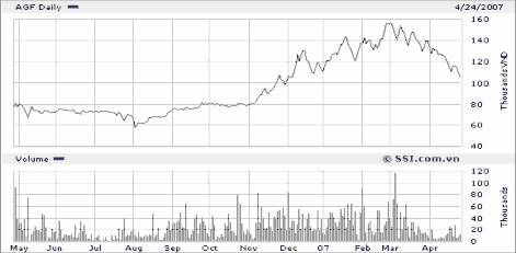 Nguồn www SSI com vn Qua biểu đồ giá năm 2006 cho thấy giá cổ phiếu AGF dao động 4