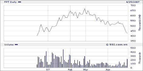 Nguồn www SSI com vn FPT là cổ phiếu mới niêm yết tại Thị trường giao dịch 1