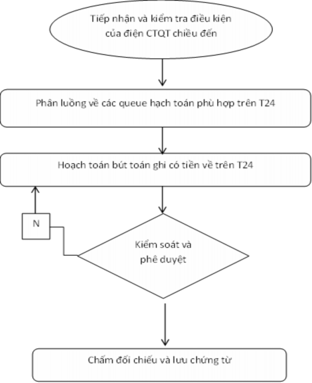 Chuyên viên Chuyển tiền Cấp thẩm quyền Chuyên viên chuyển tiền Nguồn Quy trình 2