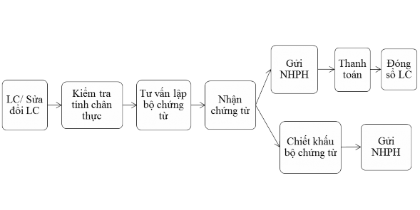 Nguồn Quy trình nghiệp vụ tín dụng chứng từ – Khối Vận hành Bước 1 Nhận L 5