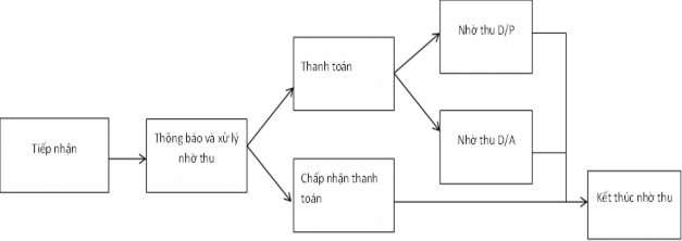Nguồn Quy trình nhờ thu – Dịch vụ thanh toán – Khối Vận hành Bước 1 Tiếp 6