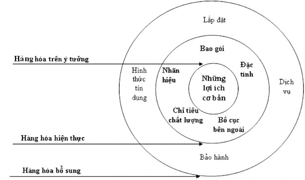 Sản phẩm hàng hoá trên ý tưởng Sản phẩm hàng hoá trên ý tưởng là những 1