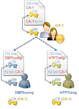 Hình 4 3 Kiến trúc CA đơn Hình trên cho thấy DBPhương và HTPTrang là hai thực thể 1