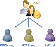 Hình 4 4 Đường dẫn chứng nhận trong kiến trúc CA đơn Bằng cách sử dụng ký 2