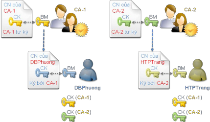 Hình 4 5 Kiến trúc danh sách tín nhiệm Ở ví dụ trên danh sách tín nhiệm của 3
