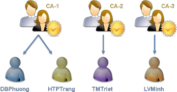 Hình 4 6 Đường dẫn chứng nhận trong kiến trúc danh sách tín nhiệm Trong ví dụ 4