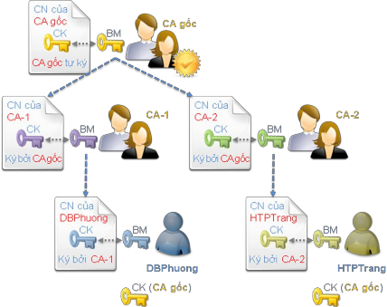 Hình 4 7 Kiến trúc PKI phân cấp Sự phân cấp CA là một cấu trúc giống cây lộn 5