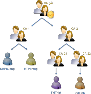 Hình 4 8 Đường dẫn chứng nhận trong kiến trúc PKI phân cấp Đường dẫn chứng 6