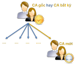 Hình 4 9 Mở rộng kiến trúc PKI phân cấp Hơn nữa do chứng nhận chỉ được 7
