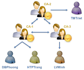 Hình 4 11 Đường dẫn chứng nhận trong kiến trúc lưới Một CA có thể có nhiều 1