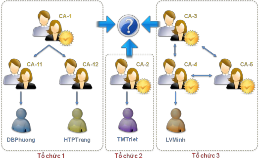 Hình 4 12 Các PKI được triển khai ở các tổ chức khác nhau Có ba loại kiến 2