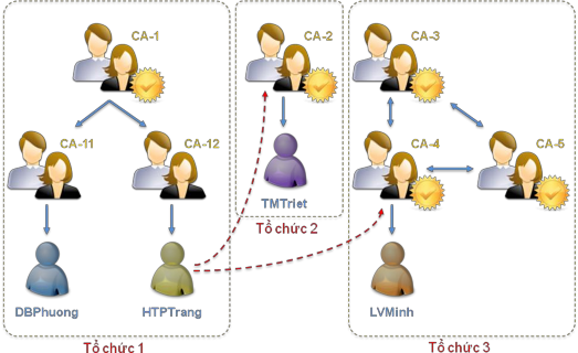 Hình 4 13 Kiến trúc danh sách tín nhiệm mở rộng Danh sách tín nhiệm của DBPhuong 3