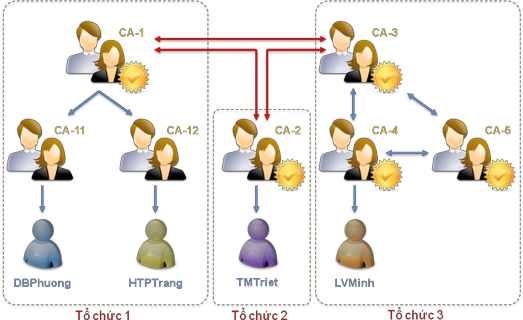 Hình 4 14 Kiến trúc chứng nhận chéo Đường dẫn chứng nhận sau được dựng 4