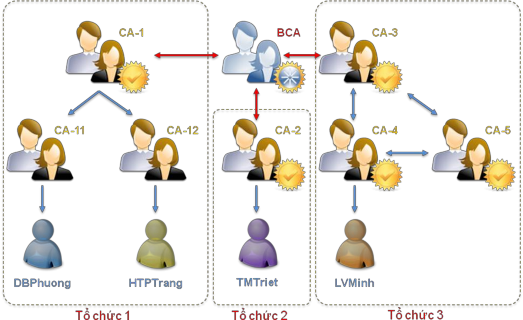 Hình 4 15 Kiến trúc CA cầu nối Đường dẫn chứng nhận sau được dựng lên 5