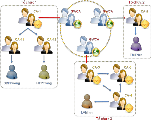 Hình 4 16 Kiến trúc Gateway CA Do các GWCA thực ra giống nhau và xem như một CA gốc 6
