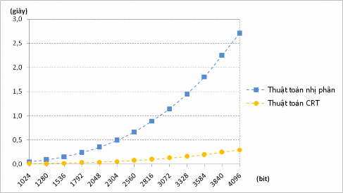 Hình 7 1 Thời gian thực hiện của các thuật toán tính lũy thừa modulo 7 4 2 Các 1