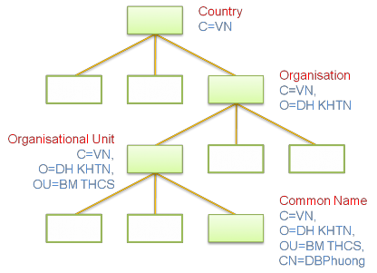 Hình 9 1 Ví dụ về tên phân biệt theo chuẩn X 500 Phụ lục B Triển khai EJBCA trên 1