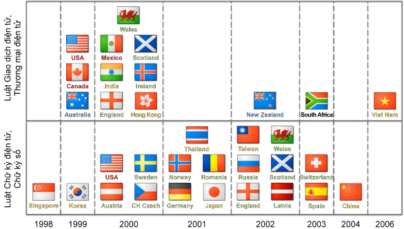 Hình 1 1 Thời điểm ban hành các luật liên quan PKI của các quốc gia trên thế 1