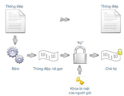 Hình 2 3 Ký nhận một thông điệp rút gọn Việc ký này thực ra là việc mã hóa 2