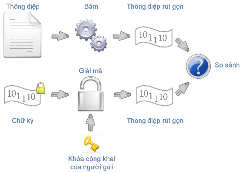 Hình 2 4 Kiểm định chữ ký điện tử Chi tiết của thuật toán ký và xác nhận 3