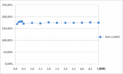 Hình 2 5 Tỷ lệ thời gian băm giữa SHA 1 và MD5 Kết quả của Thử nghiệm 2 1 cho 1