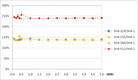 Hình 2 6 Tỷ lệ thời gian băm giữa SHA 2 và SHA 1 Do thông điệp tóm tắt nhận 2