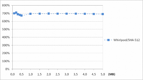 Hình 2 7 Tỷ lệ thời gian băm giữa Whirlpool và SHA 512 Kết quả Thử nghiệm 2 3 3