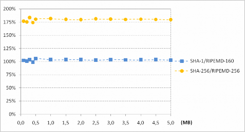 Hình 2 8 Tỷ lệ thời gian băm giữa SHA 1 và RIPEMD 160 SHA 256 và RIPEMD 256 Thử 4