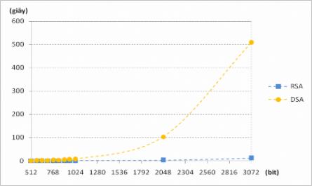 So Sánh Thời Gian Tạo Khóa, Tạo Chữ Ký Và Xác Nhận Chữ Ký Của Rsa Với Dsa